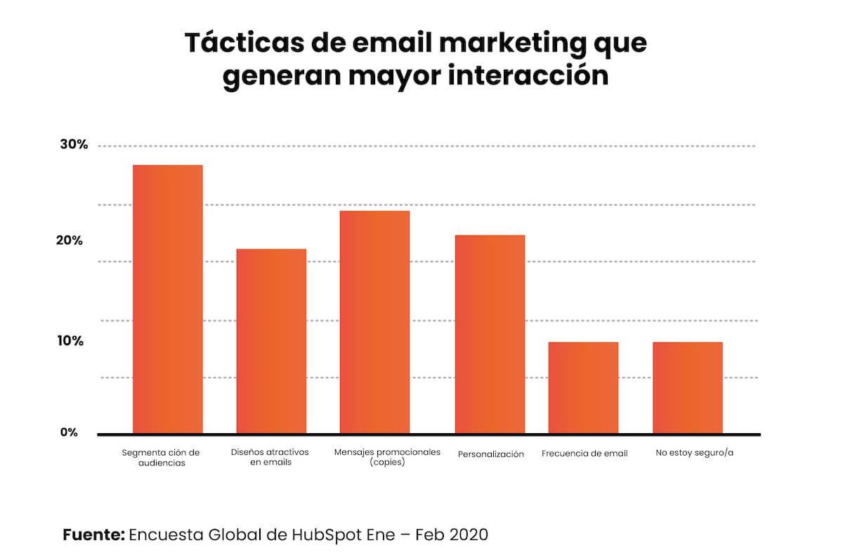 graficos-estadisticas-globales-email-marketing-dental graficos-estadisticas-globales-email-marketing-dental